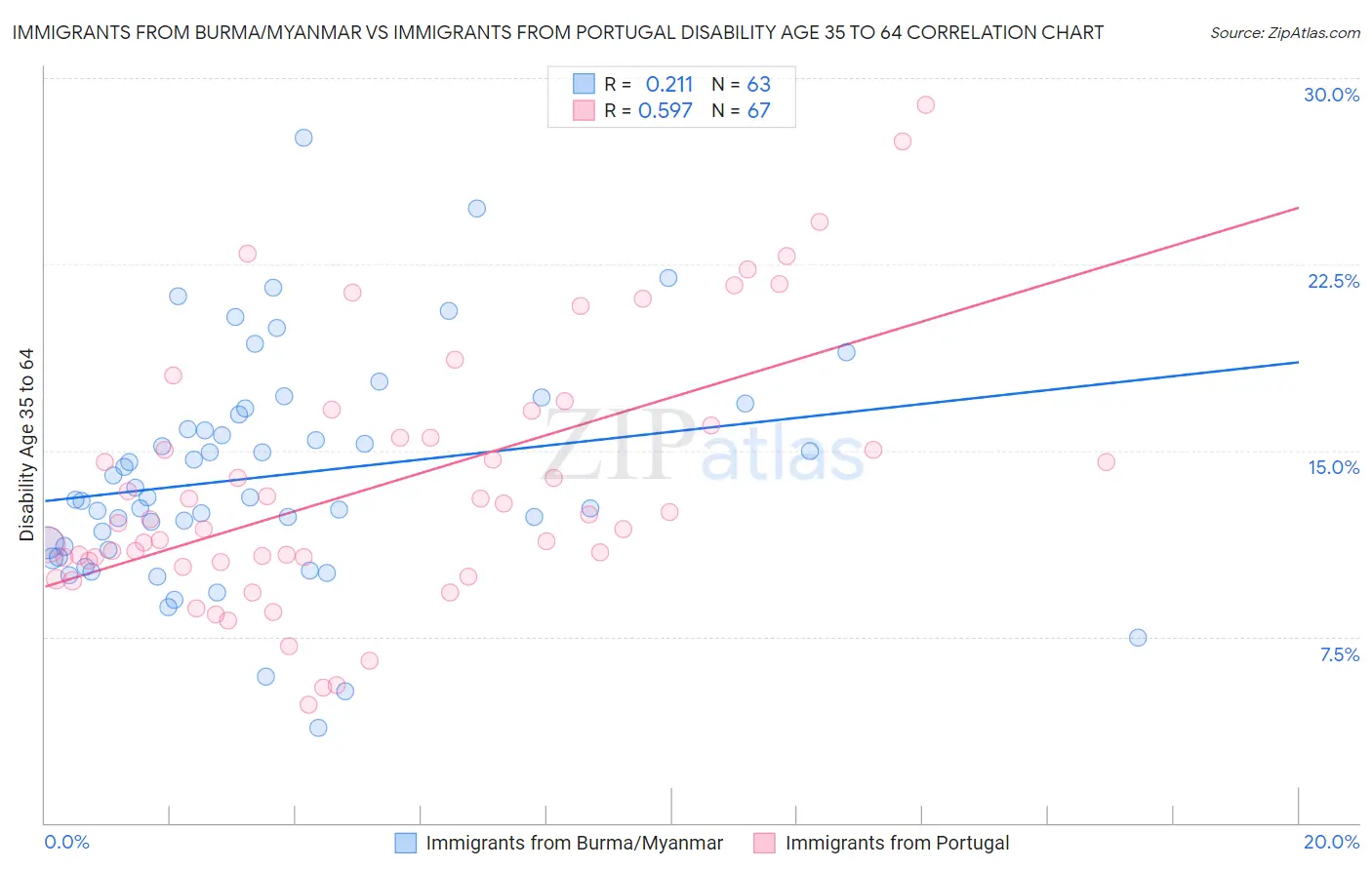 Immigrants from Burma/Myanmar vs Immigrants from Portugal Disability Age 35 to 64