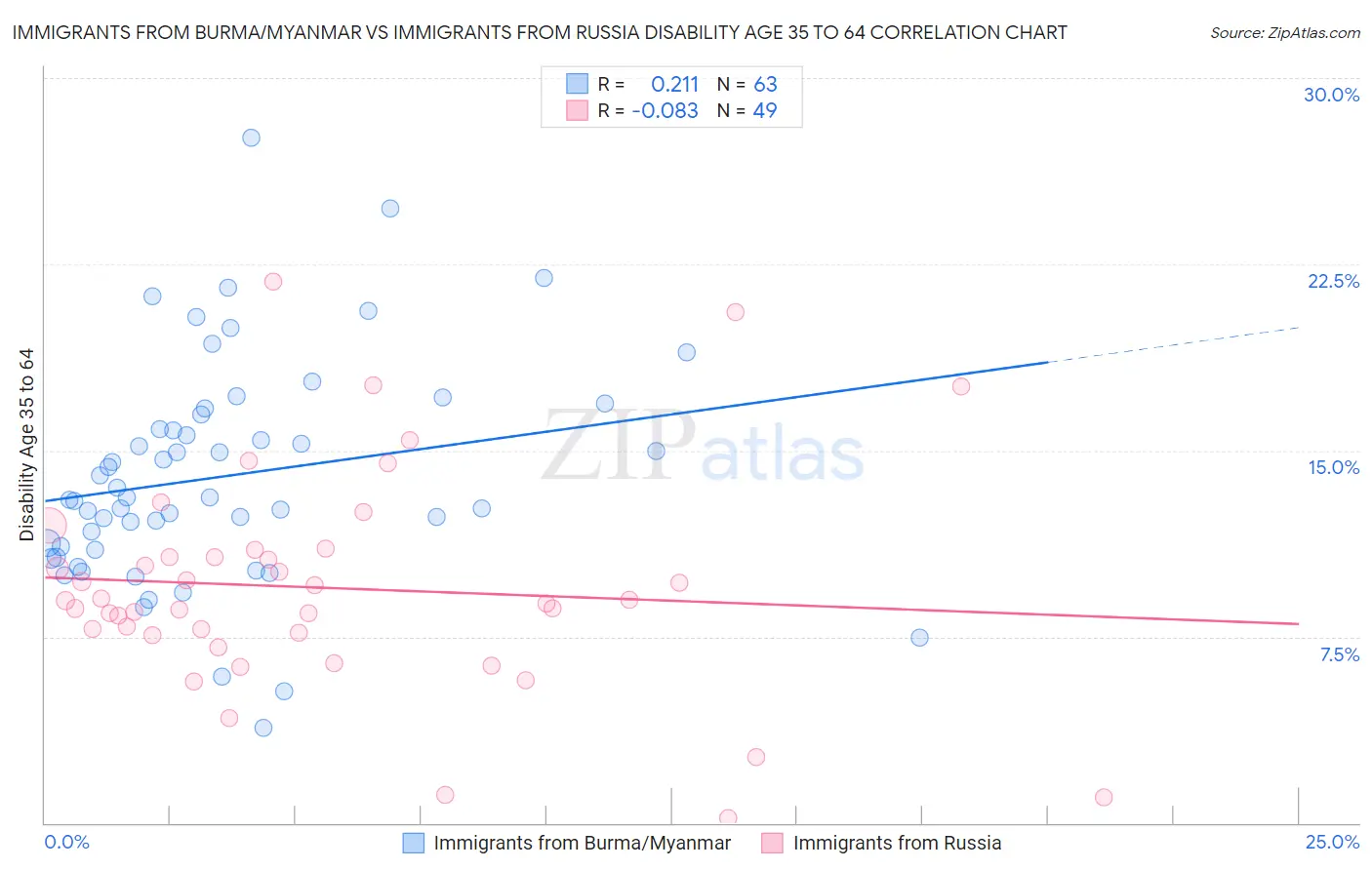 Immigrants from Burma/Myanmar vs Immigrants from Russia Disability Age 35 to 64