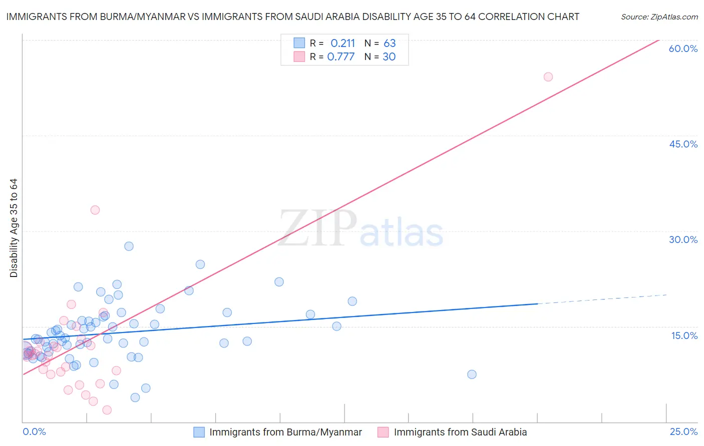 Immigrants from Burma/Myanmar vs Immigrants from Saudi Arabia Disability Age 35 to 64