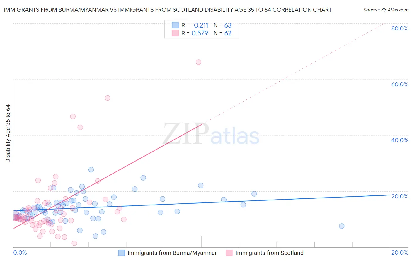 Immigrants from Burma/Myanmar vs Immigrants from Scotland Disability Age 35 to 64
