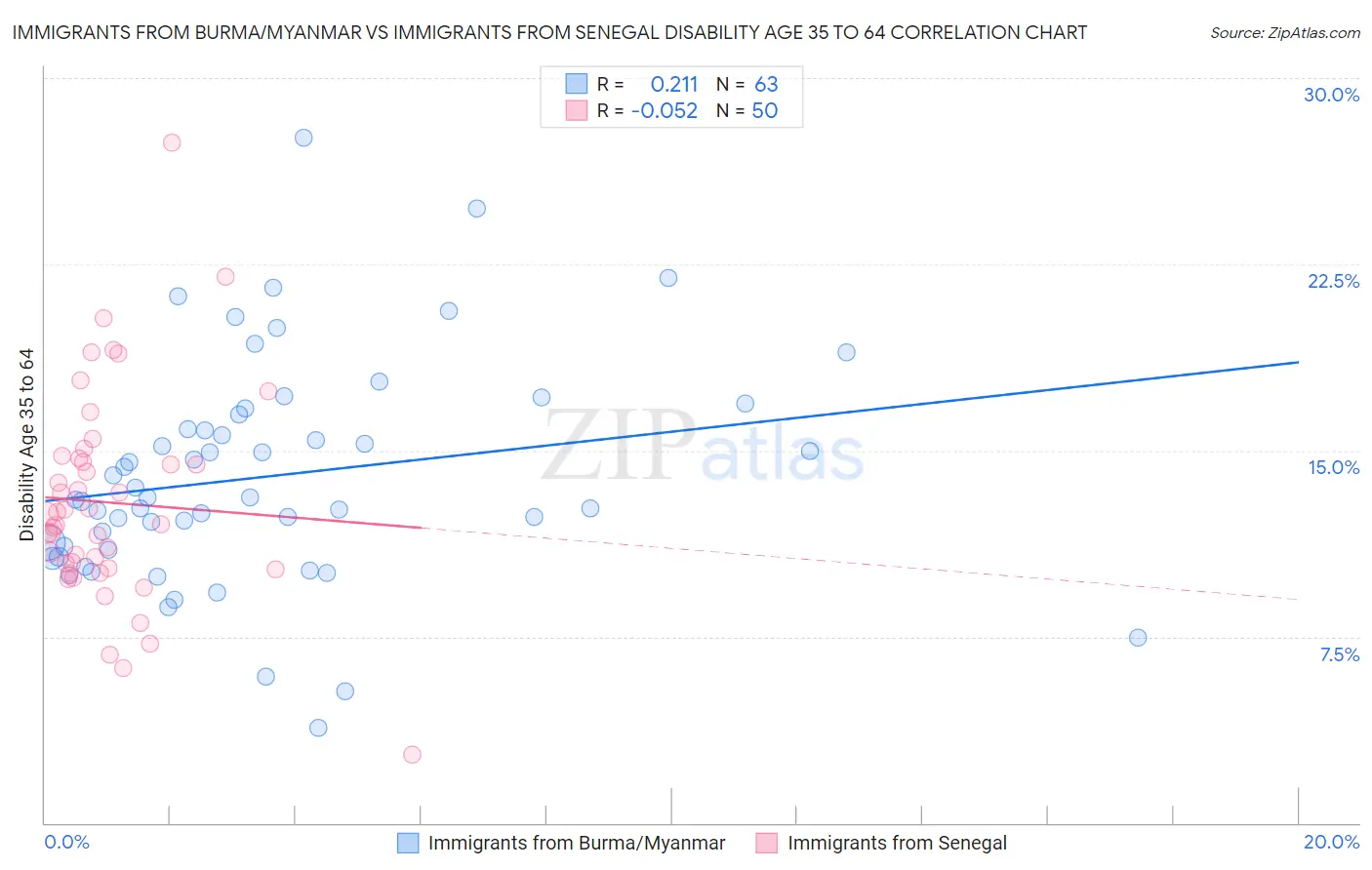 Immigrants from Burma/Myanmar vs Immigrants from Senegal Disability Age 35 to 64