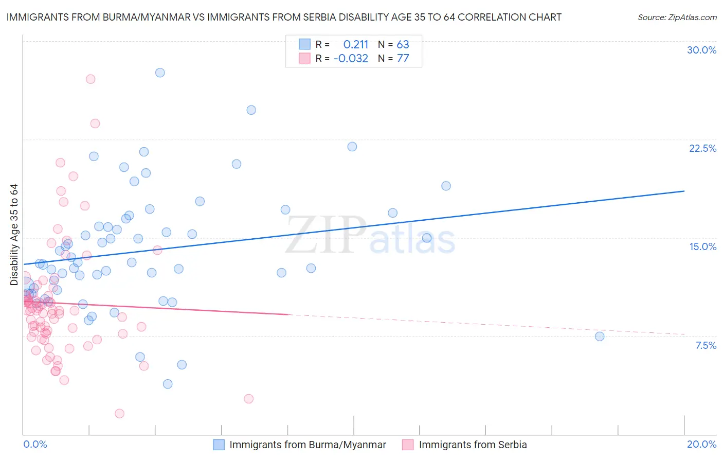 Immigrants from Burma/Myanmar vs Immigrants from Serbia Disability Age 35 to 64