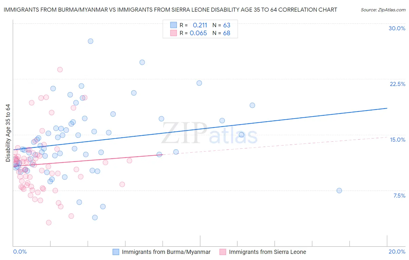 Immigrants from Burma/Myanmar vs Immigrants from Sierra Leone Disability Age 35 to 64