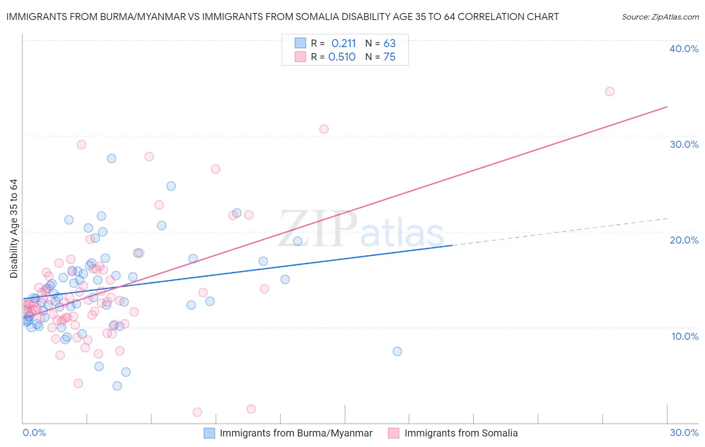 Immigrants from Burma/Myanmar vs Immigrants from Somalia Disability Age 35 to 64