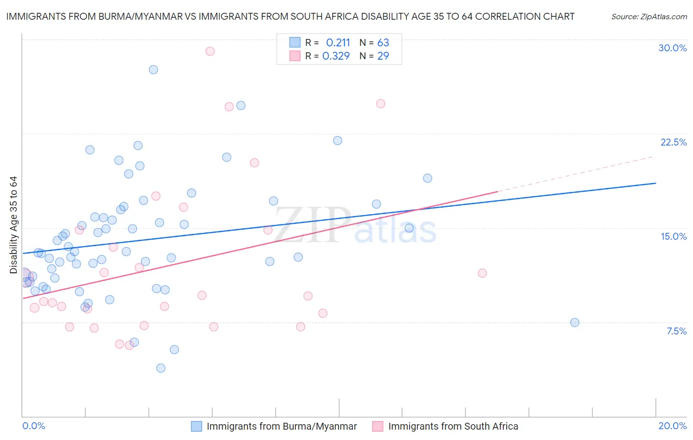 Immigrants from Burma/Myanmar vs Immigrants from South Africa Disability Age 35 to 64