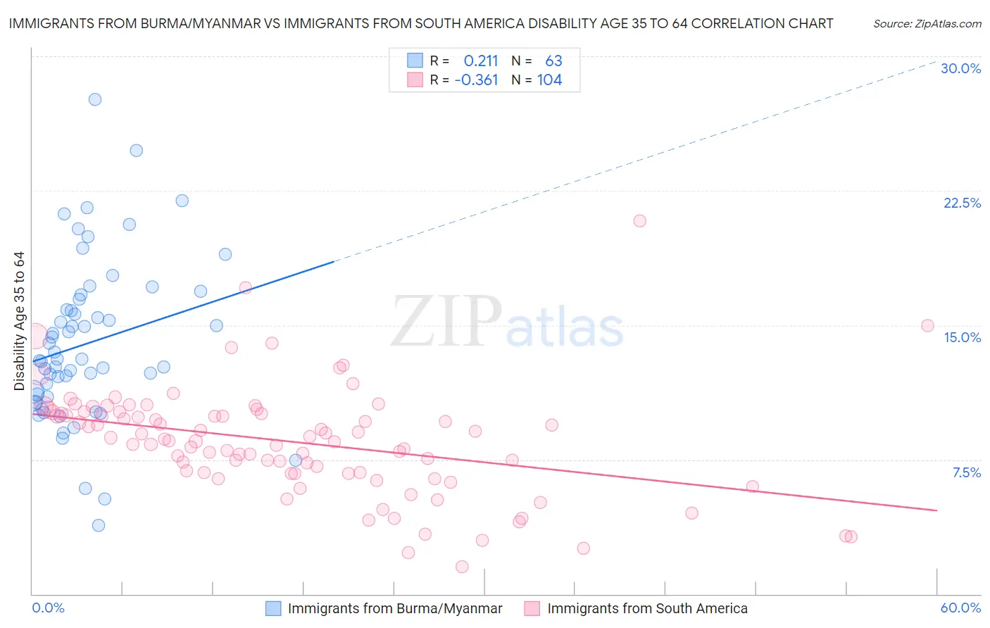 Immigrants from Burma/Myanmar vs Immigrants from South America Disability Age 35 to 64