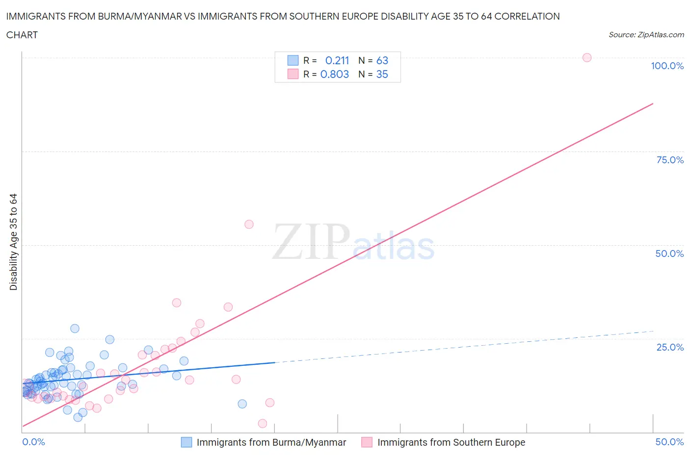 Immigrants from Burma/Myanmar vs Immigrants from Southern Europe Disability Age 35 to 64