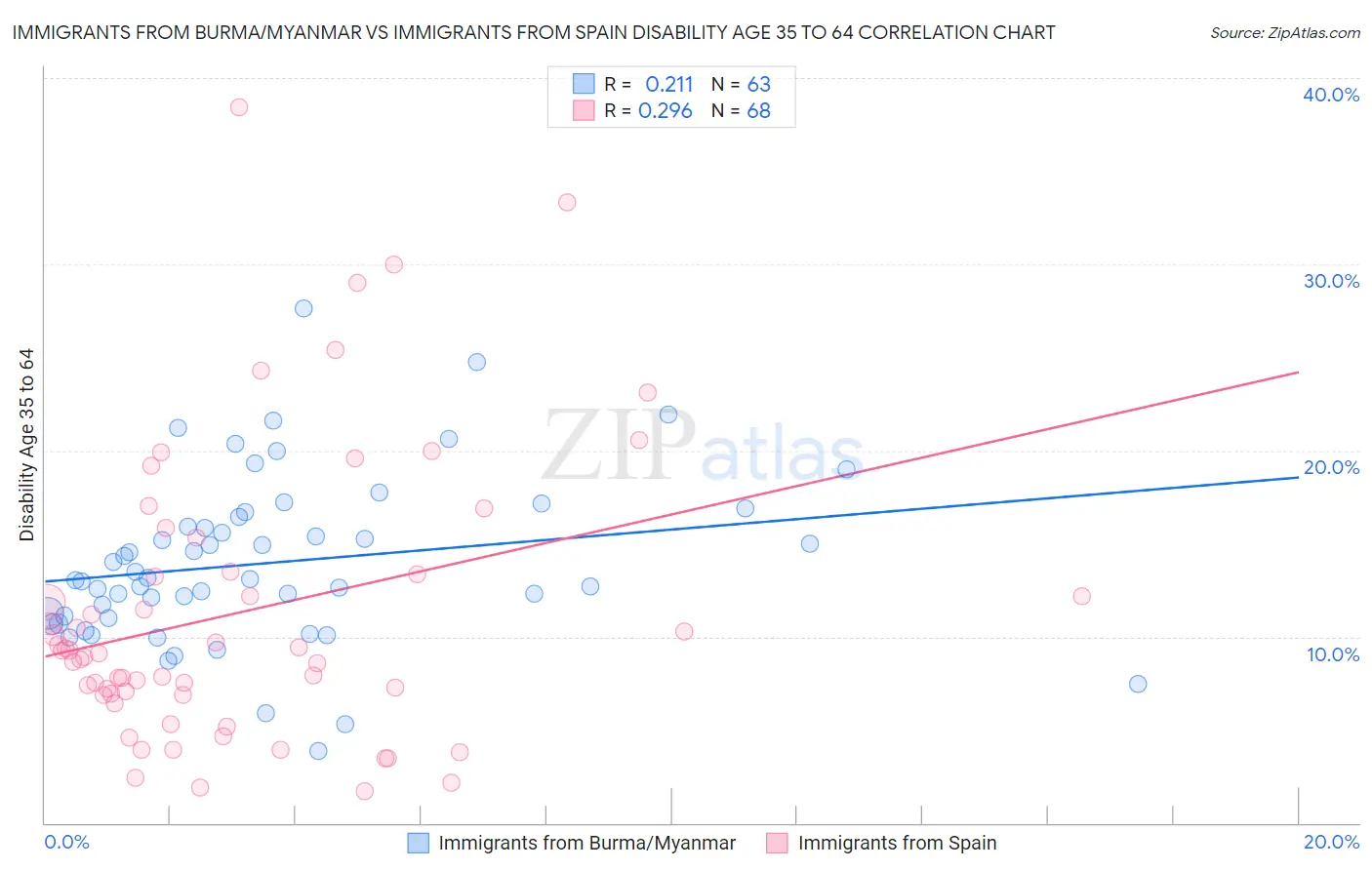Immigrants from Burma/Myanmar vs Immigrants from Spain Disability Age 35 to 64