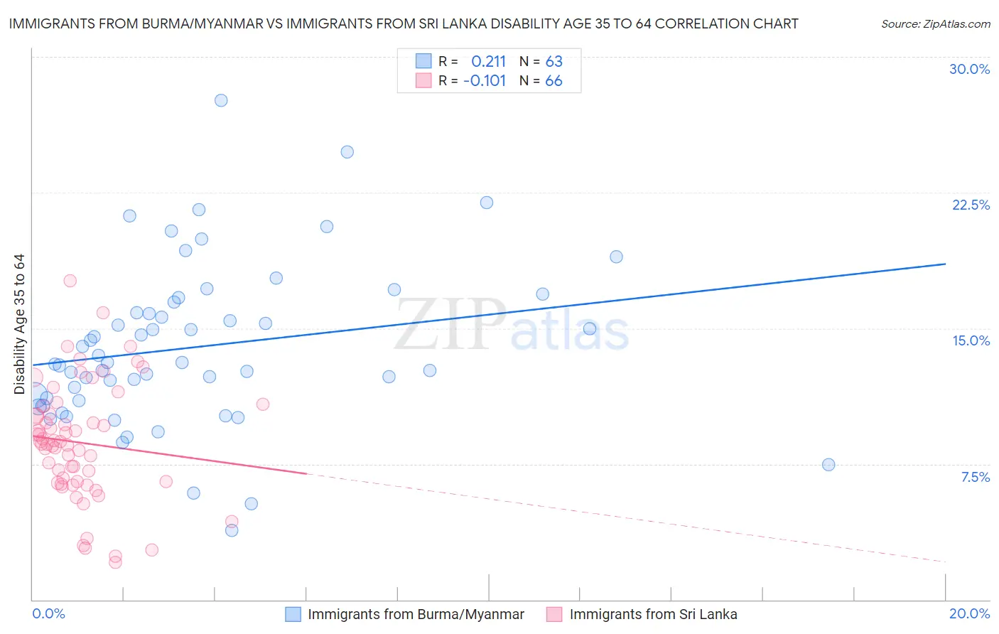 Immigrants from Burma/Myanmar vs Immigrants from Sri Lanka Disability Age 35 to 64
