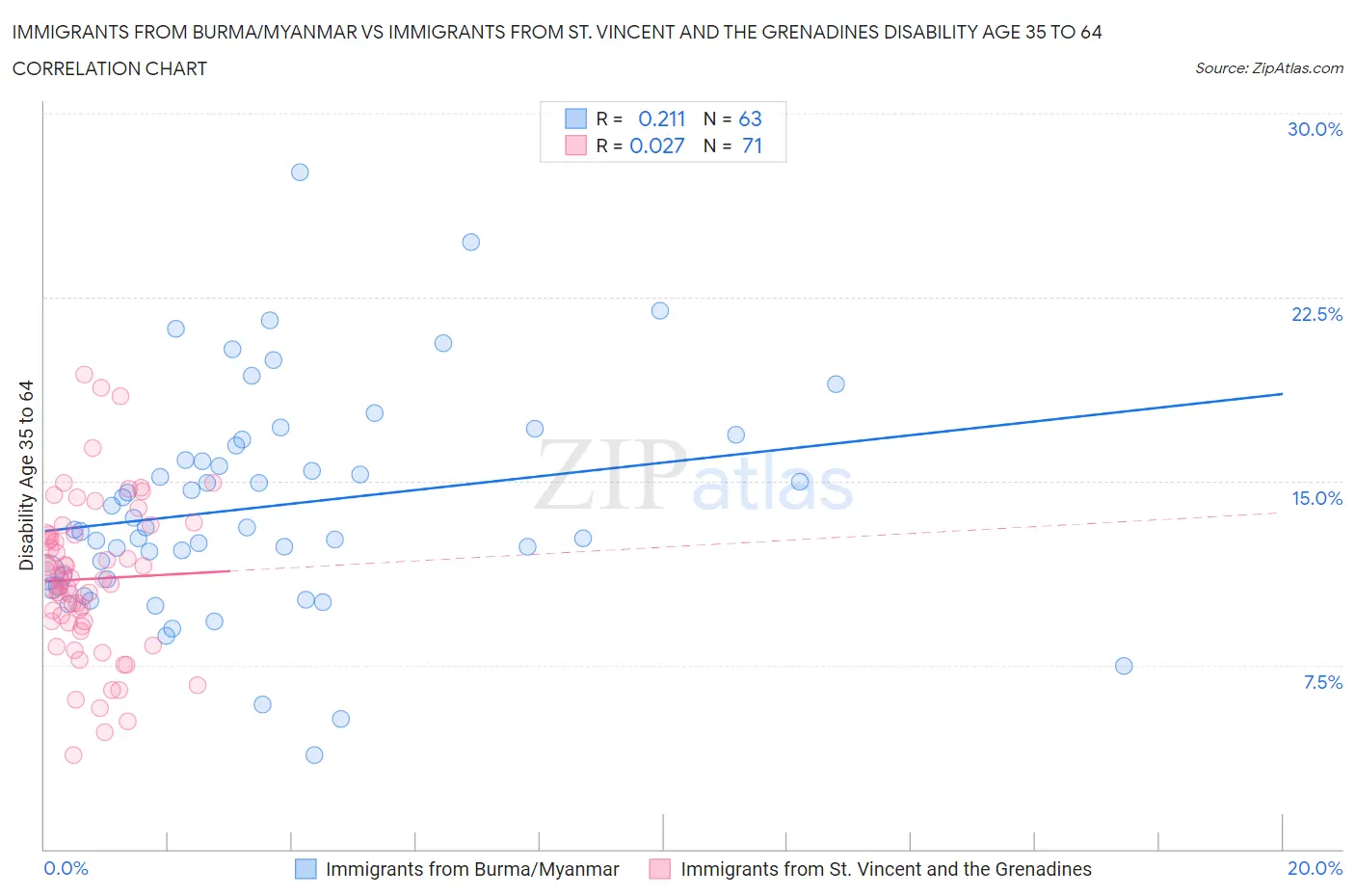 Immigrants from Burma/Myanmar vs Immigrants from St. Vincent and the Grenadines Disability Age 35 to 64