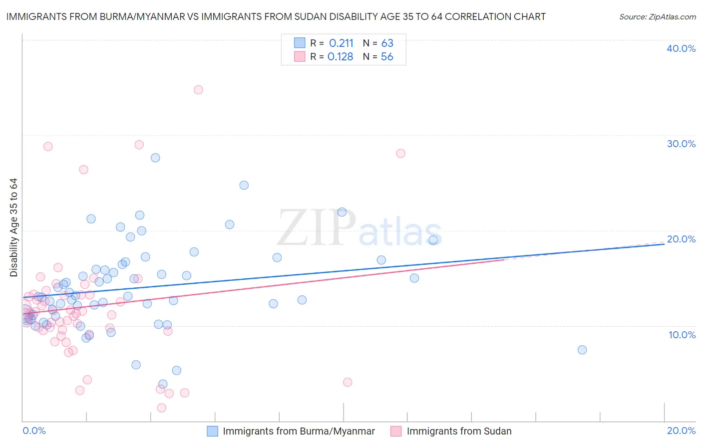 Immigrants from Burma/Myanmar vs Immigrants from Sudan Disability Age 35 to 64