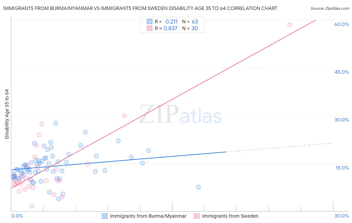 Immigrants from Burma/Myanmar vs Immigrants from Sweden Disability Age 35 to 64