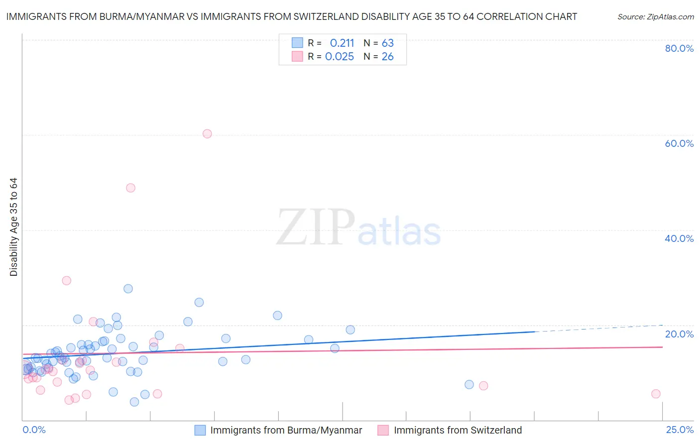 Immigrants from Burma/Myanmar vs Immigrants from Switzerland Disability Age 35 to 64