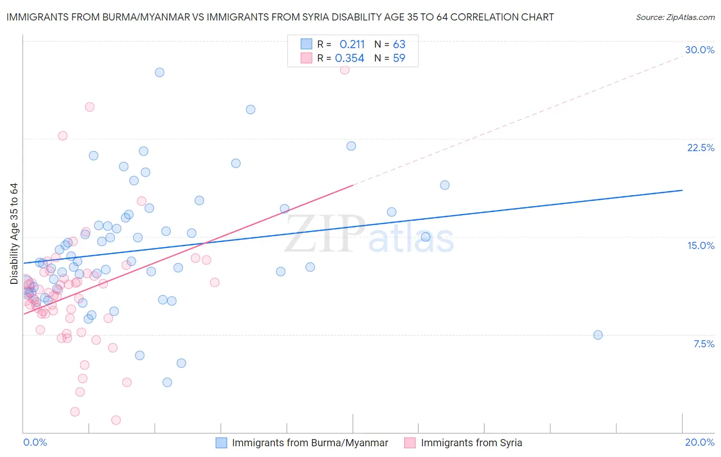 Immigrants from Burma/Myanmar vs Immigrants from Syria Disability Age 35 to 64