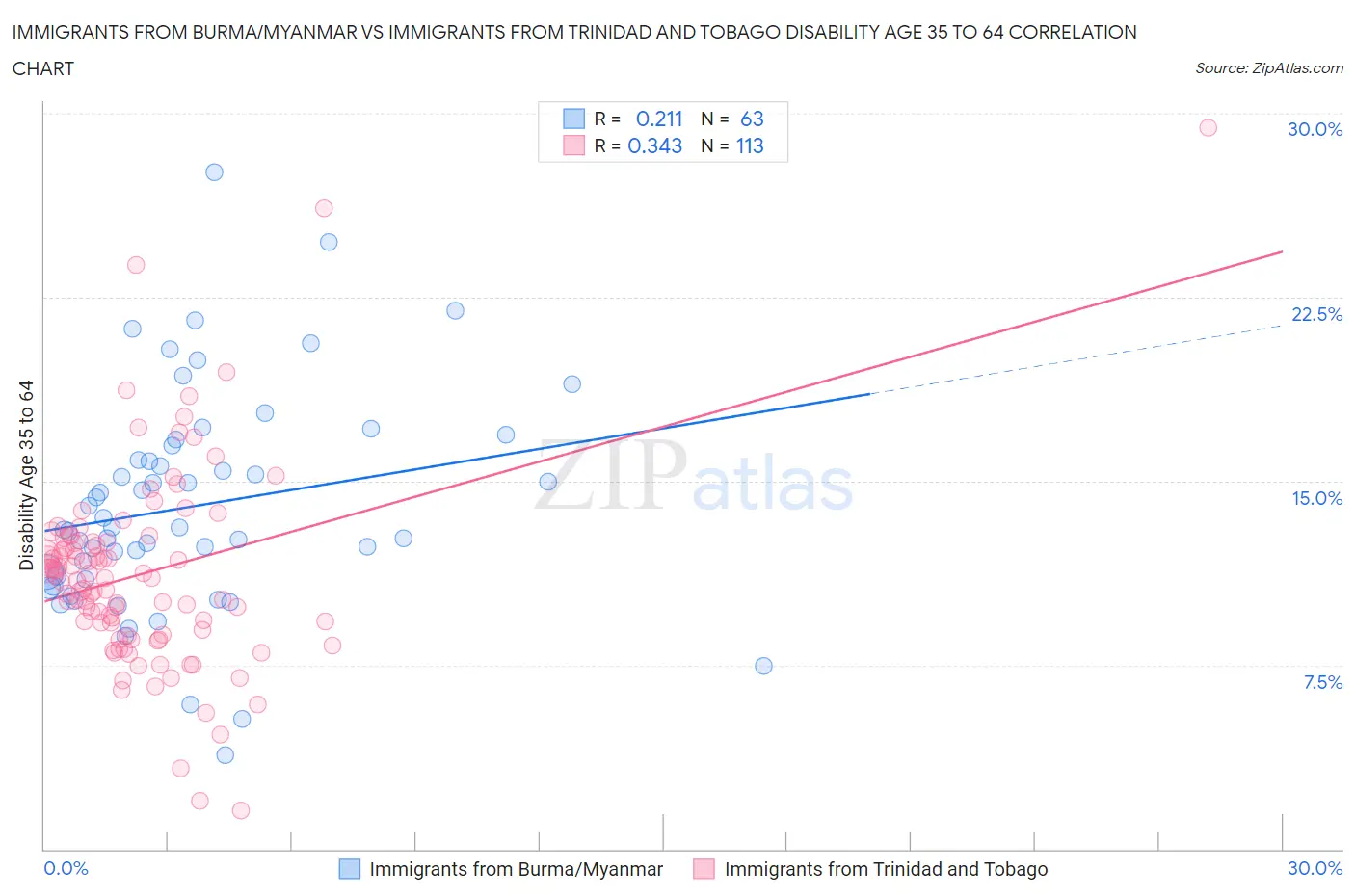 Immigrants from Burma/Myanmar vs Immigrants from Trinidad and Tobago Disability Age 35 to 64