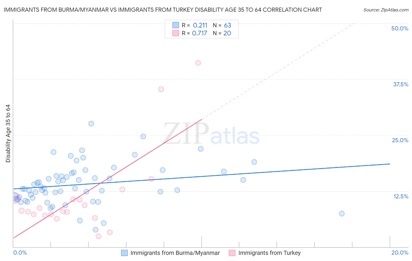 Immigrants from Burma/Myanmar vs Immigrants from Turkey Disability Age 35 to 64