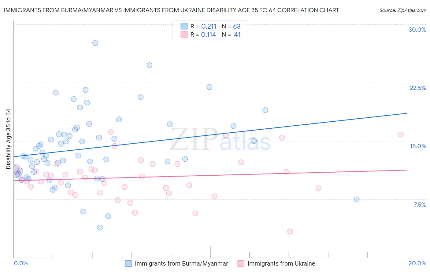 Immigrants from Burma/Myanmar vs Immigrants from Ukraine Disability Age 35 to 64