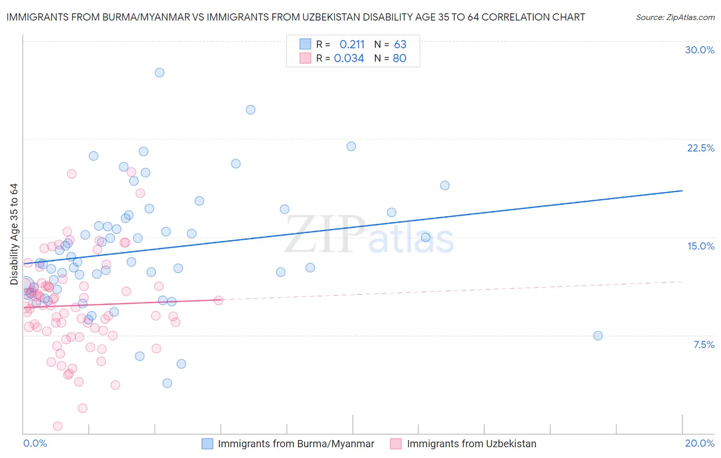 Immigrants from Burma/Myanmar vs Immigrants from Uzbekistan Disability Age 35 to 64