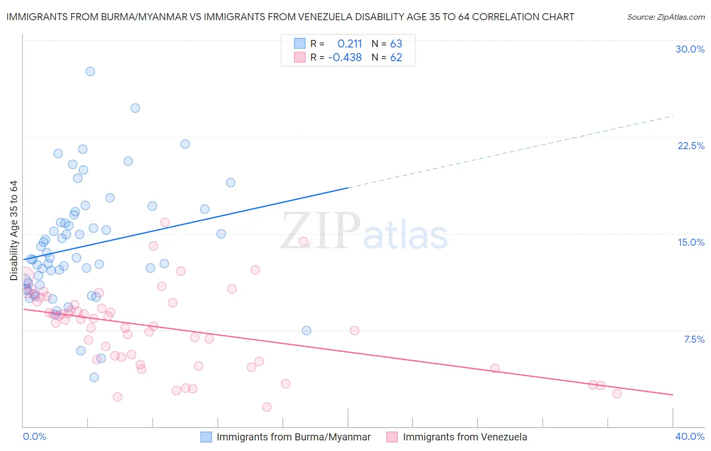 Immigrants from Burma/Myanmar vs Immigrants from Venezuela Disability Age 35 to 64
