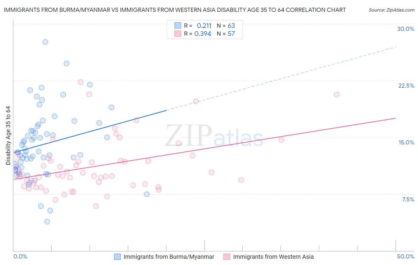 Immigrants from Burma/Myanmar vs Immigrants from Western Asia Disability Age 35 to 64