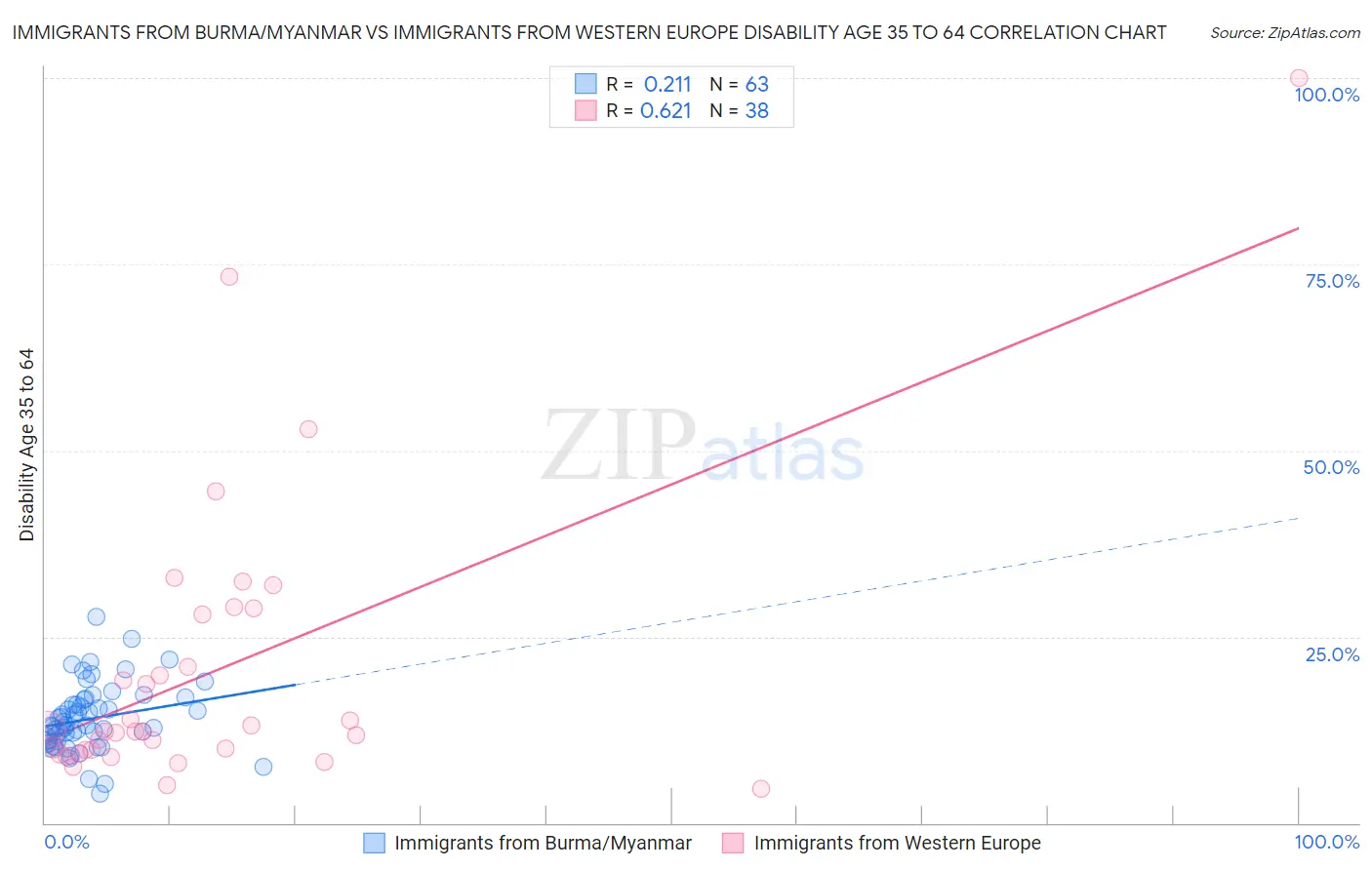 Immigrants from Burma/Myanmar vs Immigrants from Western Europe Disability Age 35 to 64
