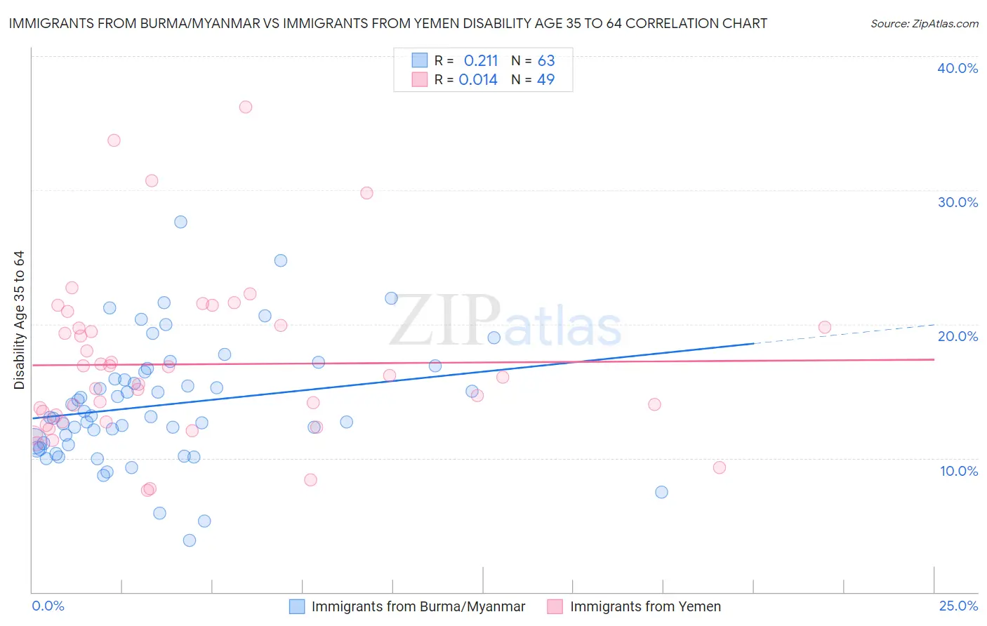 Immigrants from Burma/Myanmar vs Immigrants from Yemen Disability Age 35 to 64