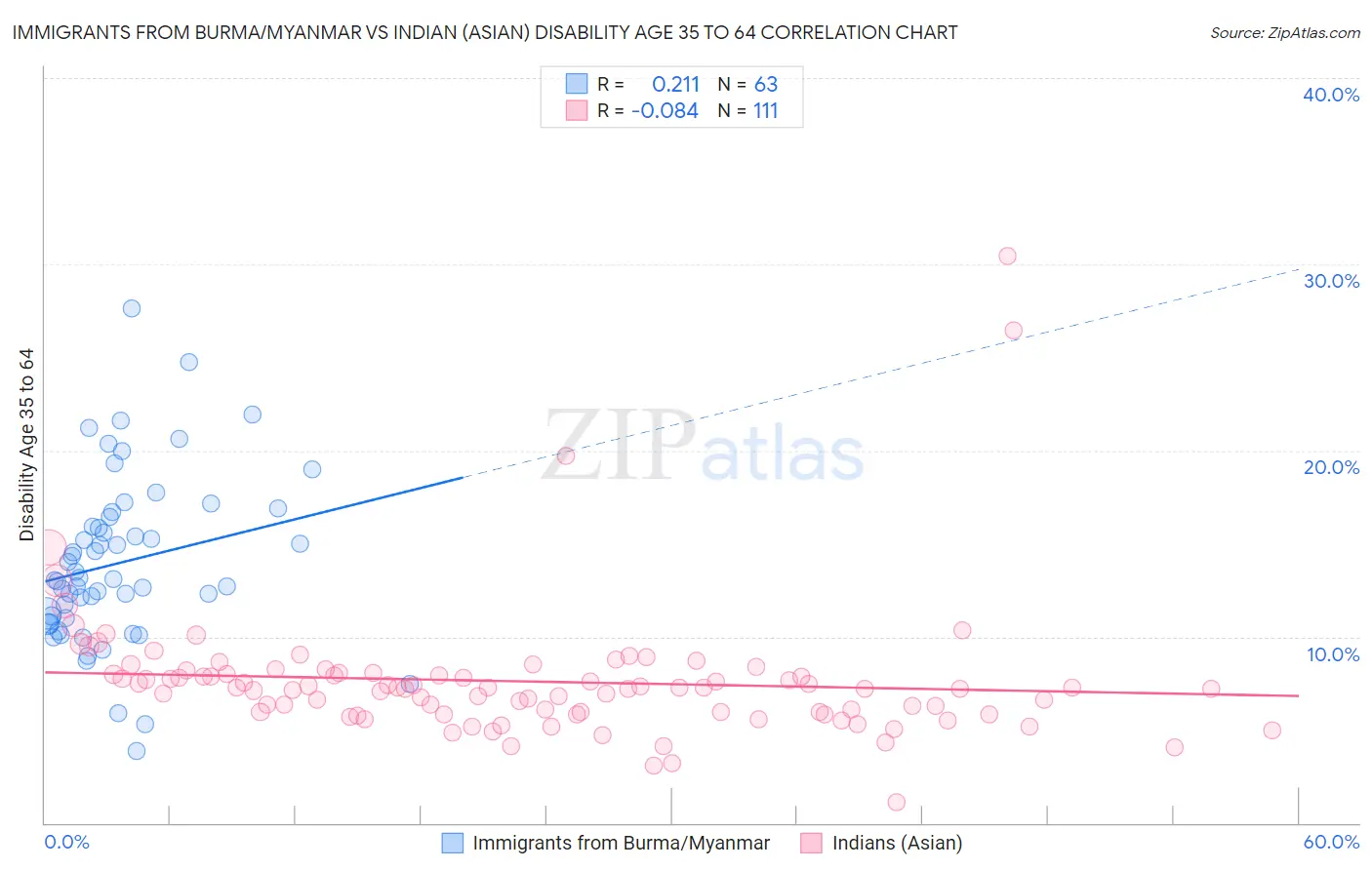 Immigrants from Burma/Myanmar vs Indian (Asian) Disability Age 35 to 64