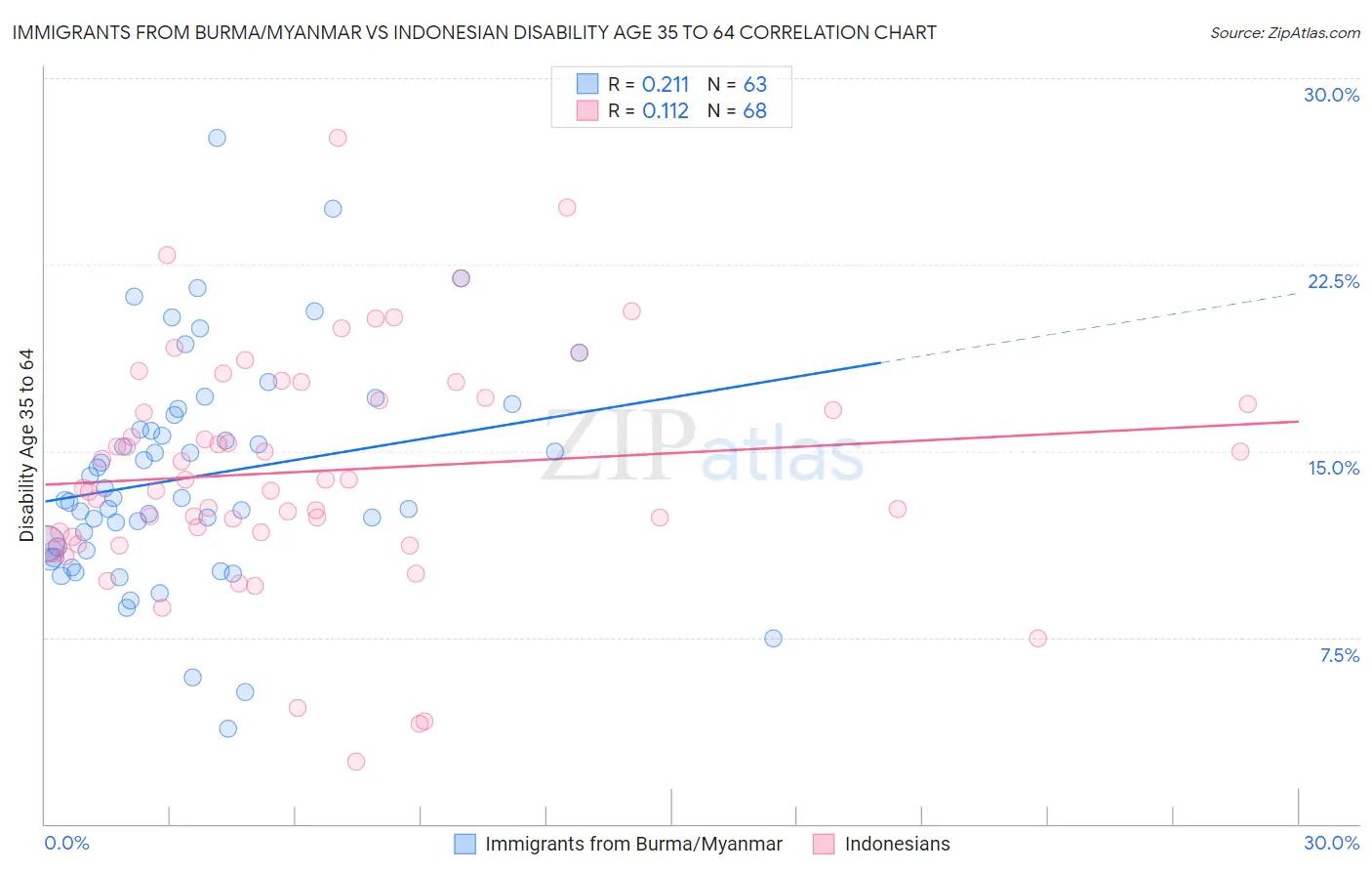 Immigrants from Burma/Myanmar vs Indonesian Disability Age 35 to 64
