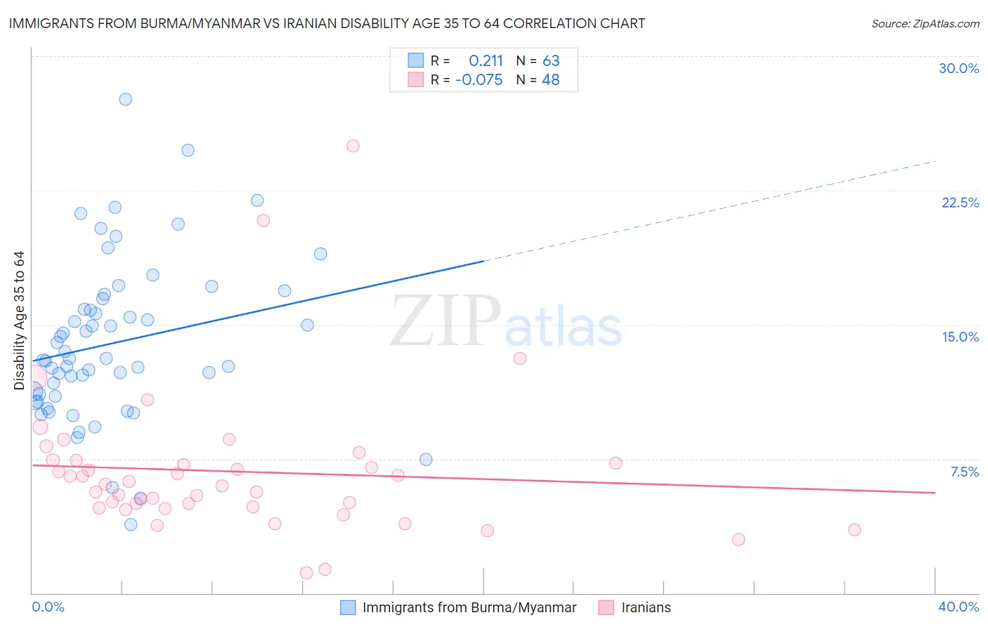 Immigrants from Burma/Myanmar vs Iranian Disability Age 35 to 64