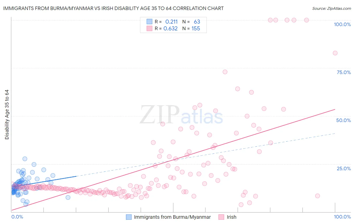 Immigrants from Burma/Myanmar vs Irish Disability Age 35 to 64