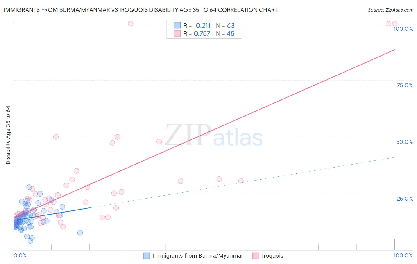 Immigrants from Burma/Myanmar vs Iroquois Disability Age 35 to 64