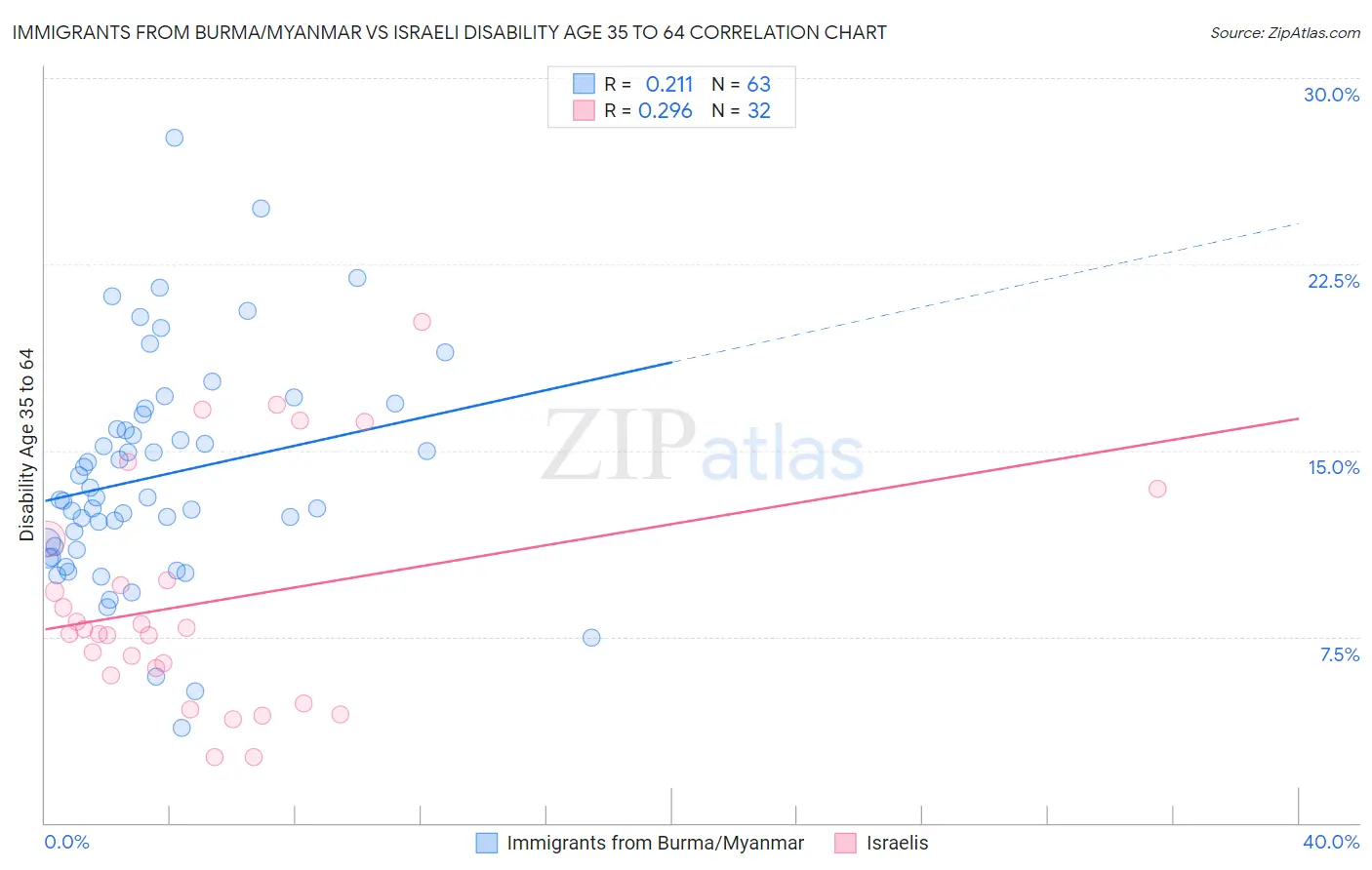 Immigrants from Burma/Myanmar vs Israeli Disability Age 35 to 64