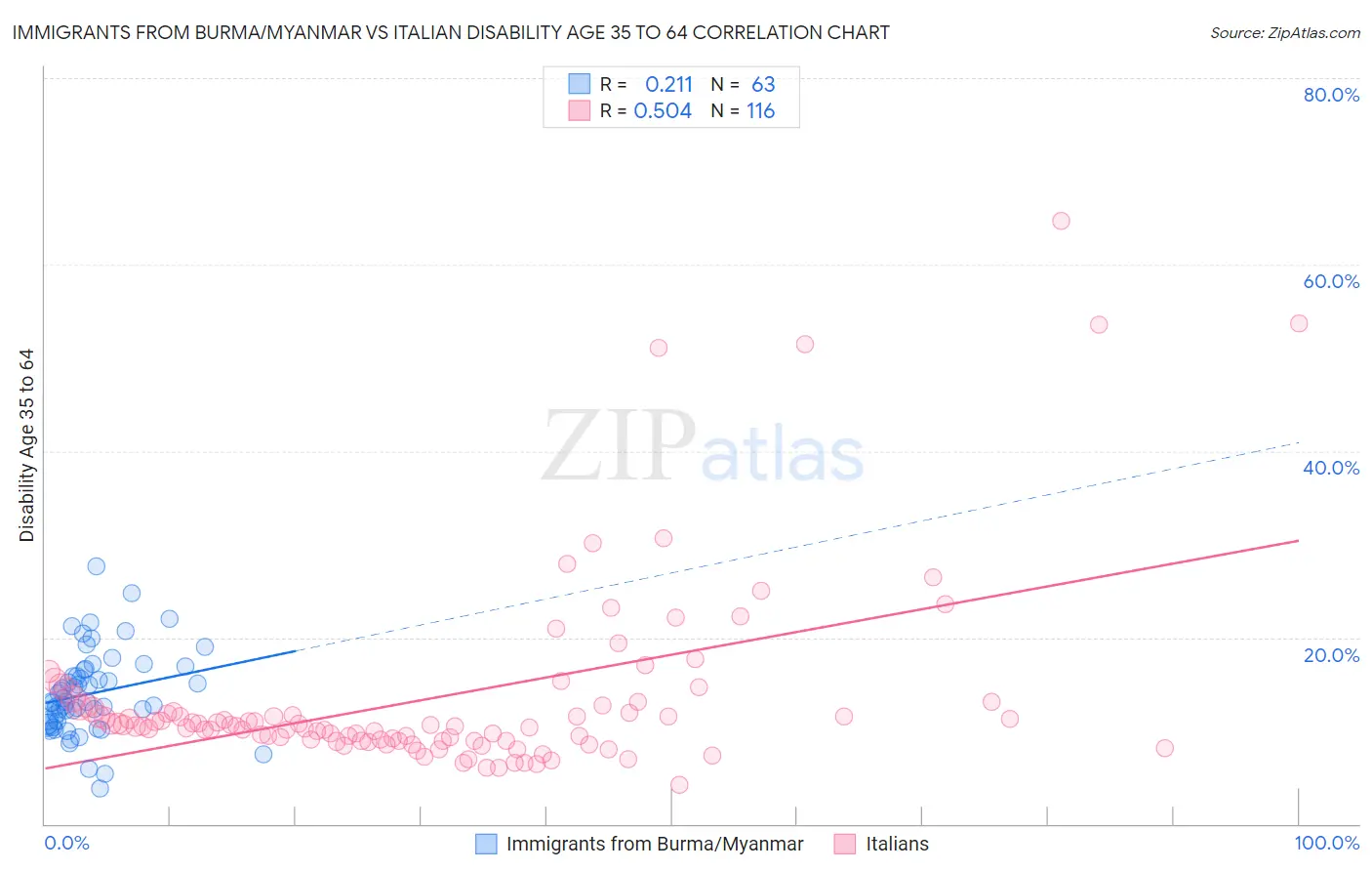 Immigrants from Burma/Myanmar vs Italian Disability Age 35 to 64