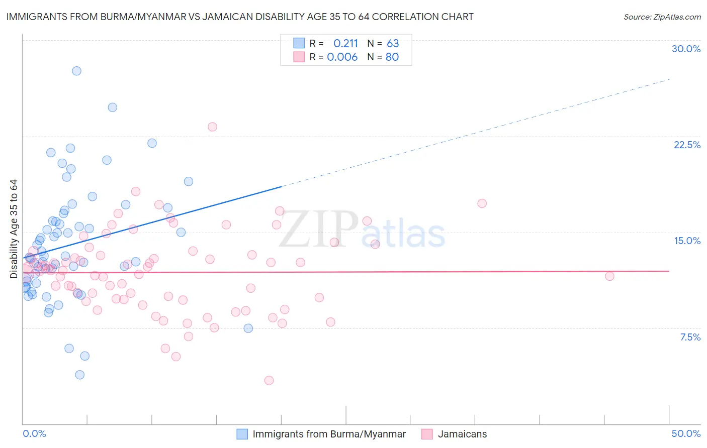 Immigrants from Burma/Myanmar vs Jamaican Disability Age 35 to 64