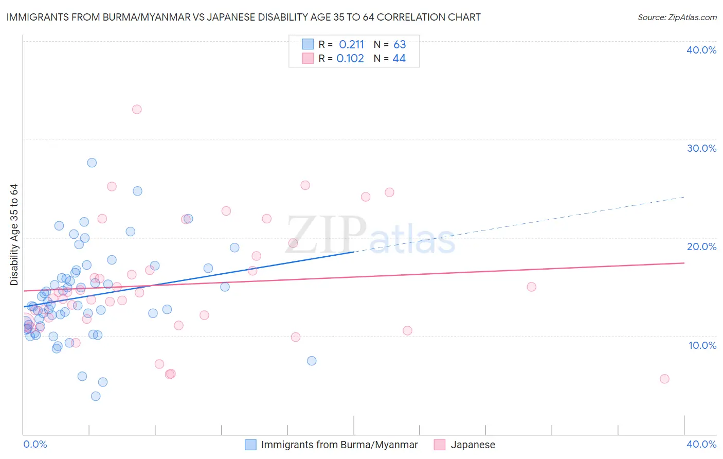 Immigrants from Burma/Myanmar vs Japanese Disability Age 35 to 64