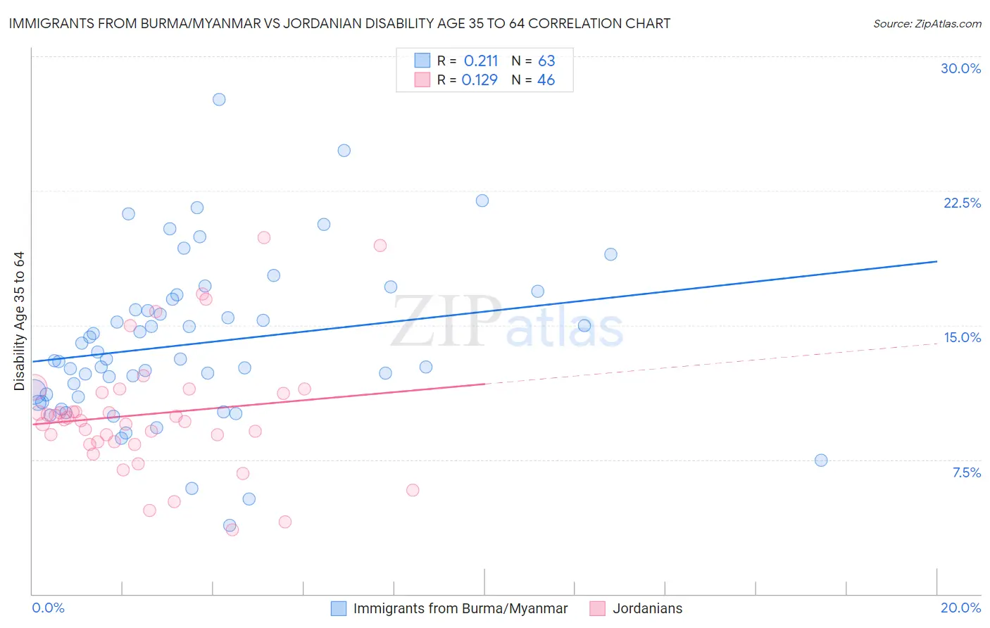 Immigrants from Burma/Myanmar vs Jordanian Disability Age 35 to 64