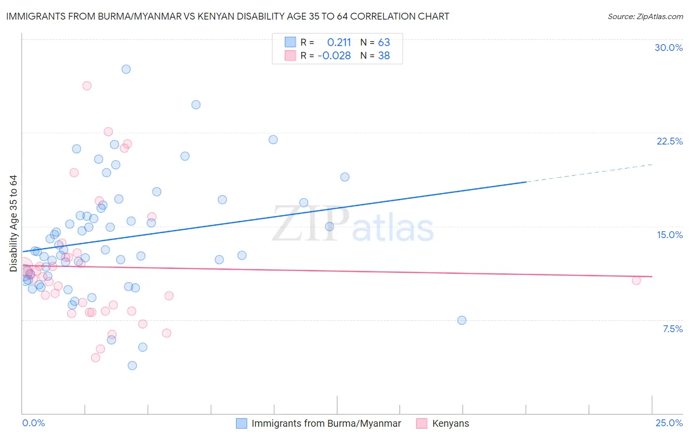Immigrants from Burma/Myanmar vs Kenyan Disability Age 35 to 64