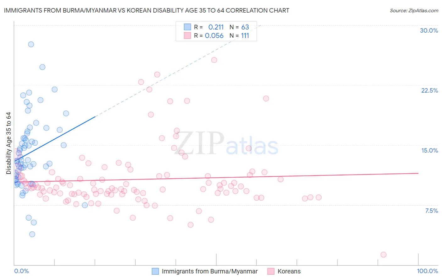 Immigrants from Burma/Myanmar vs Korean Disability Age 35 to 64