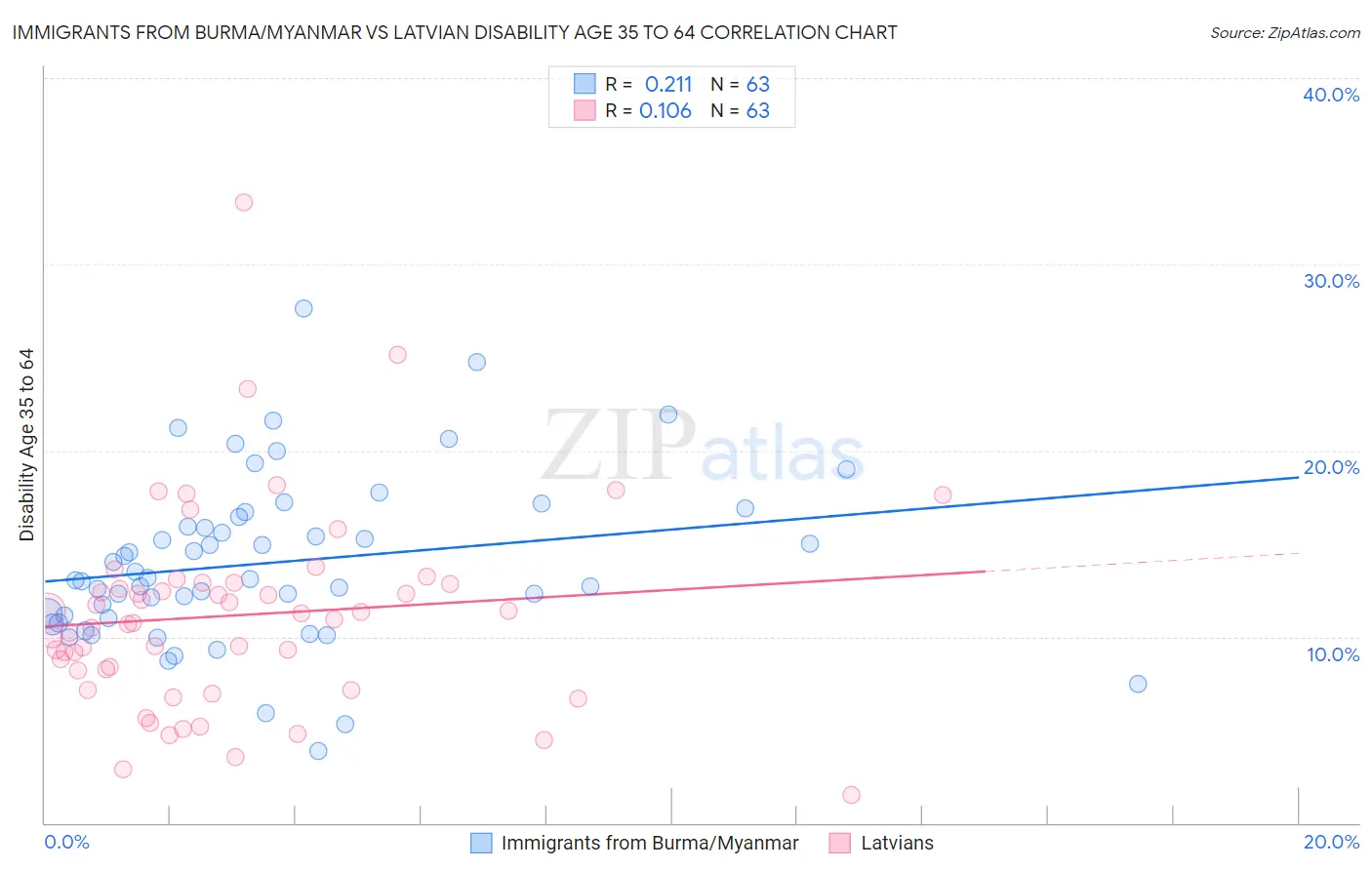 Immigrants from Burma/Myanmar vs Latvian Disability Age 35 to 64
