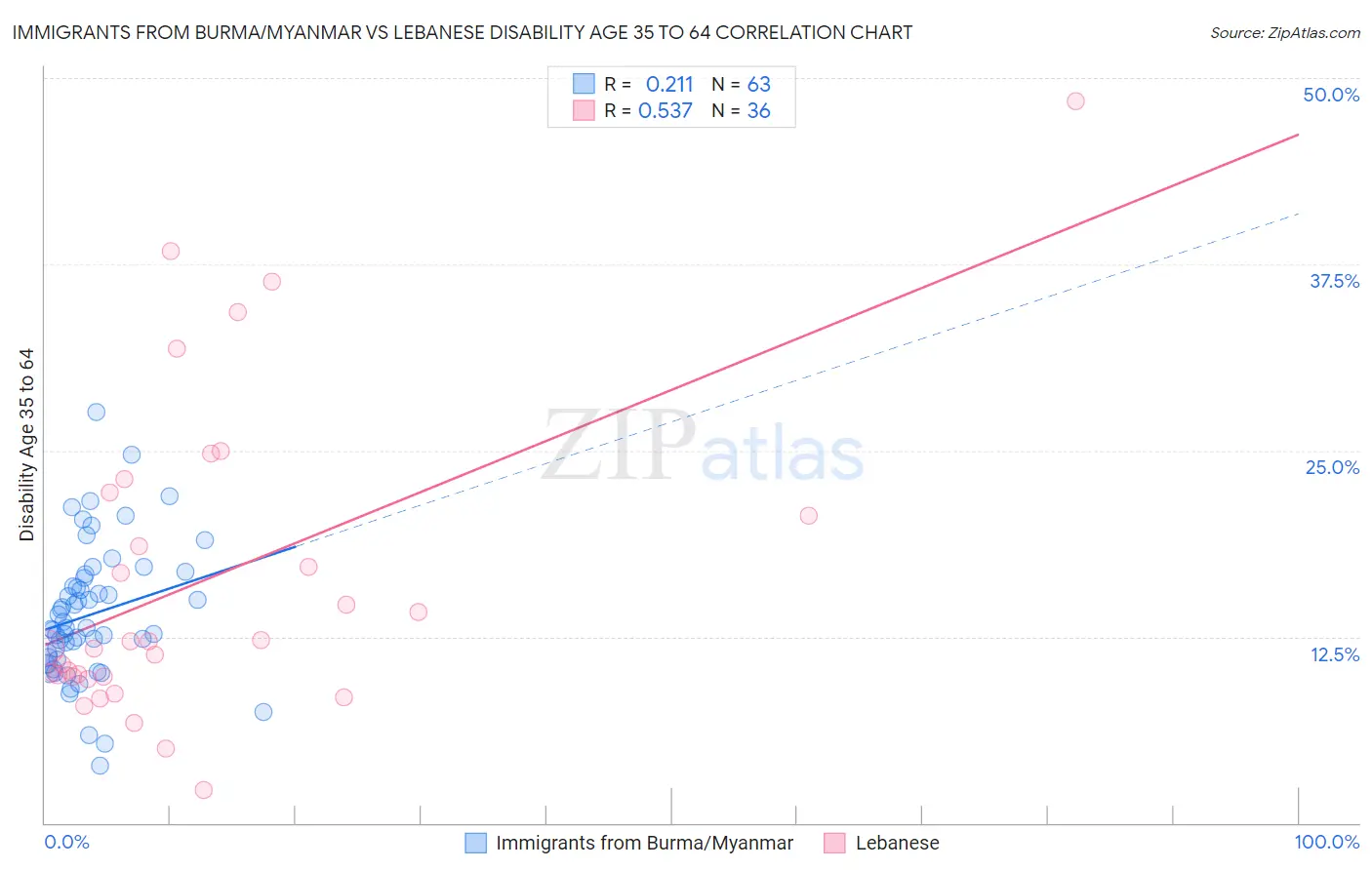 Immigrants from Burma/Myanmar vs Lebanese Disability Age 35 to 64