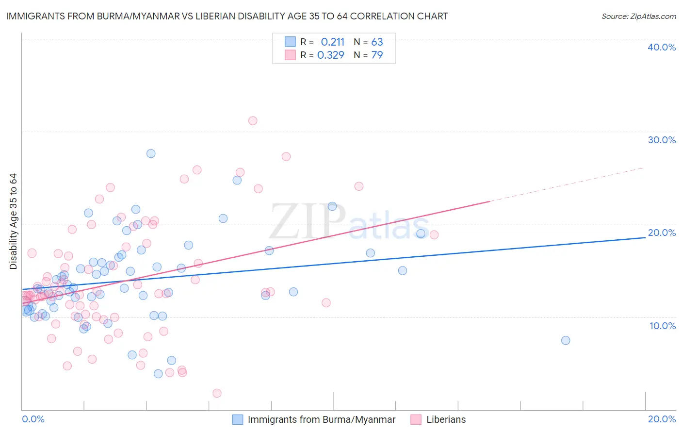 Immigrants from Burma/Myanmar vs Liberian Disability Age 35 to 64