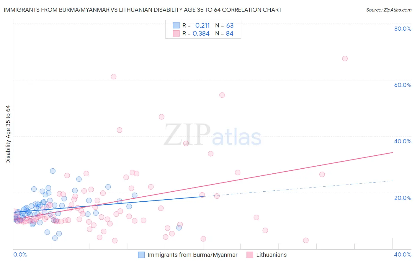Immigrants from Burma/Myanmar vs Lithuanian Disability Age 35 to 64