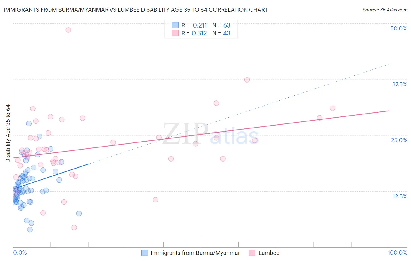 Immigrants from Burma/Myanmar vs Lumbee Disability Age 35 to 64