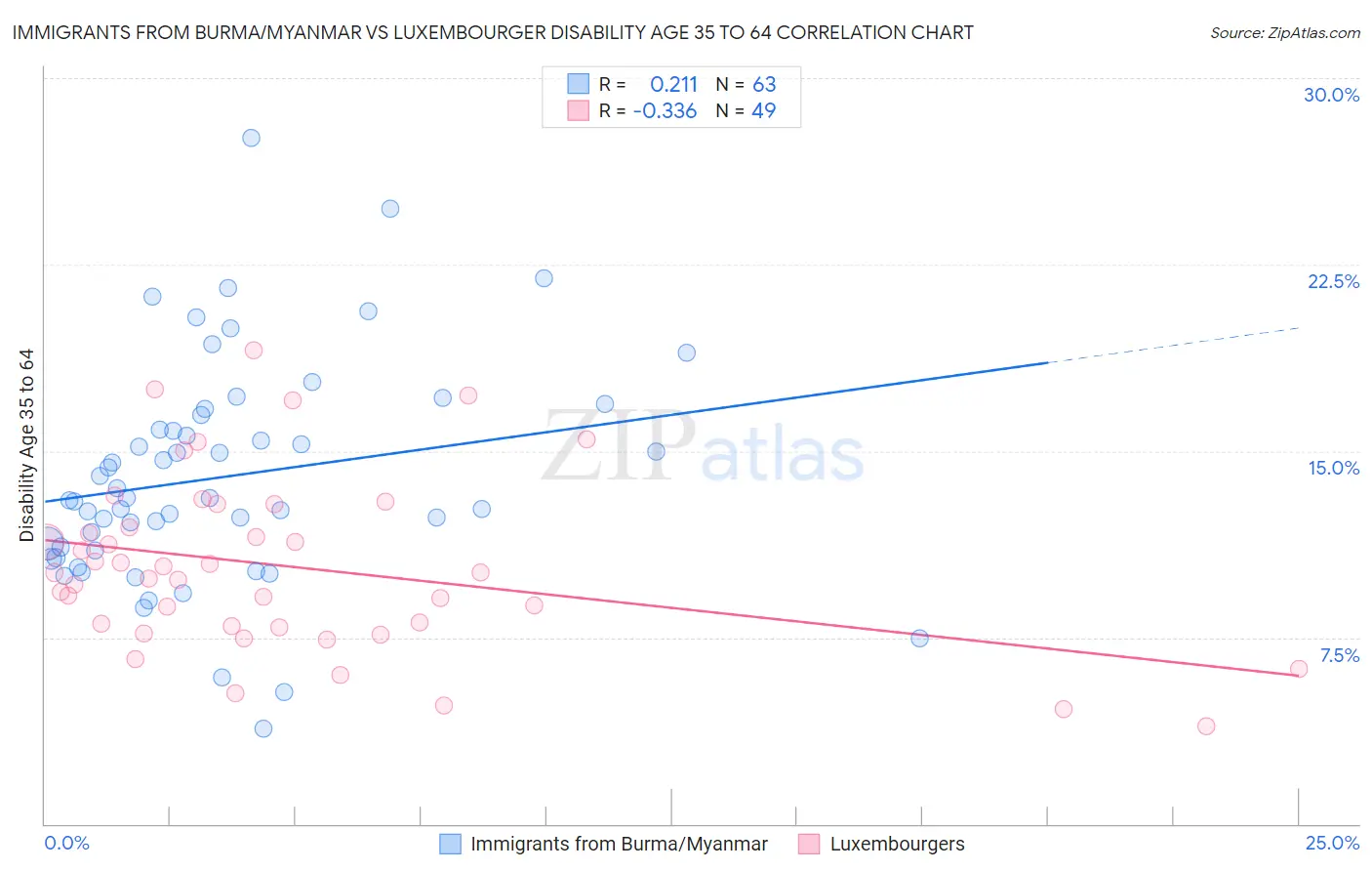Immigrants from Burma/Myanmar vs Luxembourger Disability Age 35 to 64
