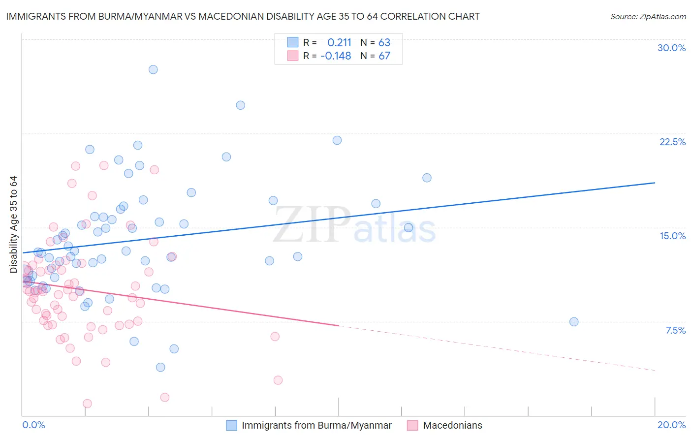 Immigrants from Burma/Myanmar vs Macedonian Disability Age 35 to 64