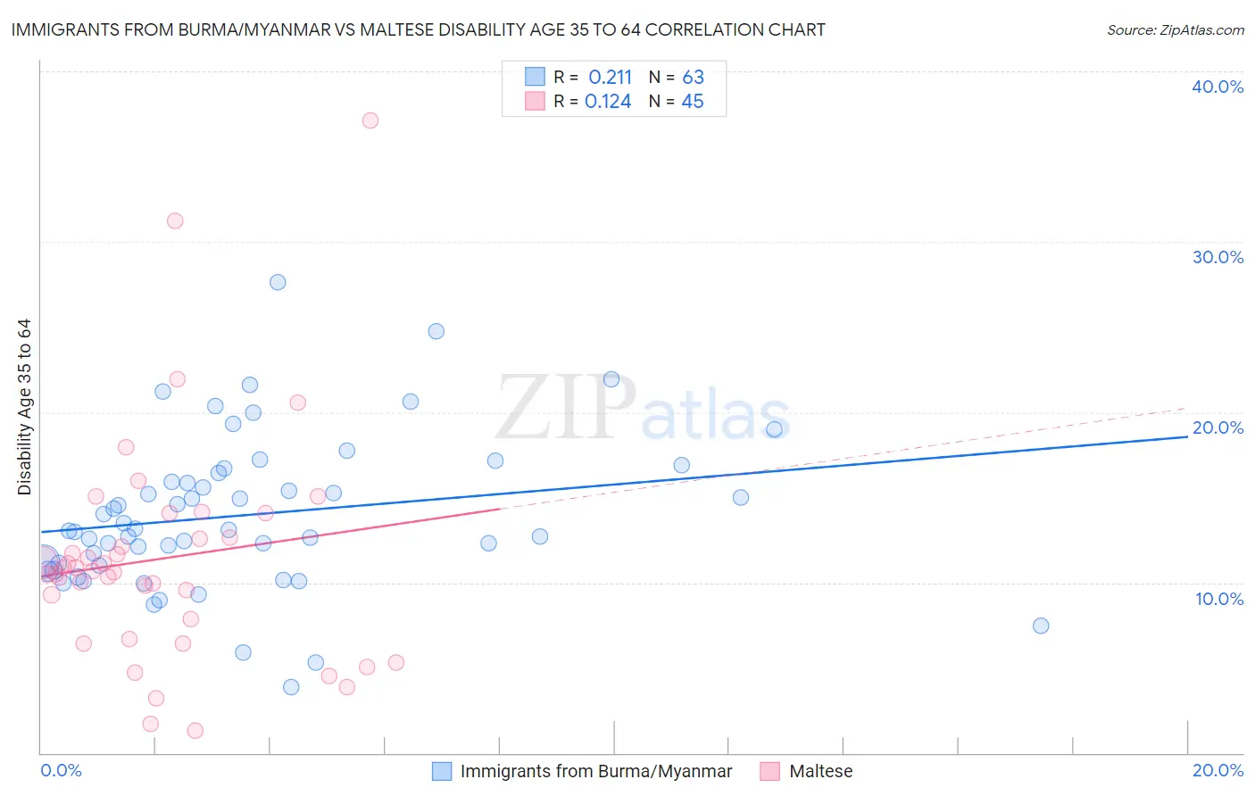 Immigrants from Burma/Myanmar vs Maltese Disability Age 35 to 64