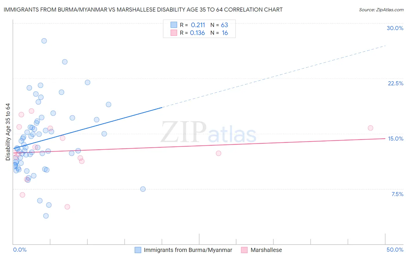 Immigrants from Burma/Myanmar vs Marshallese Disability Age 35 to 64