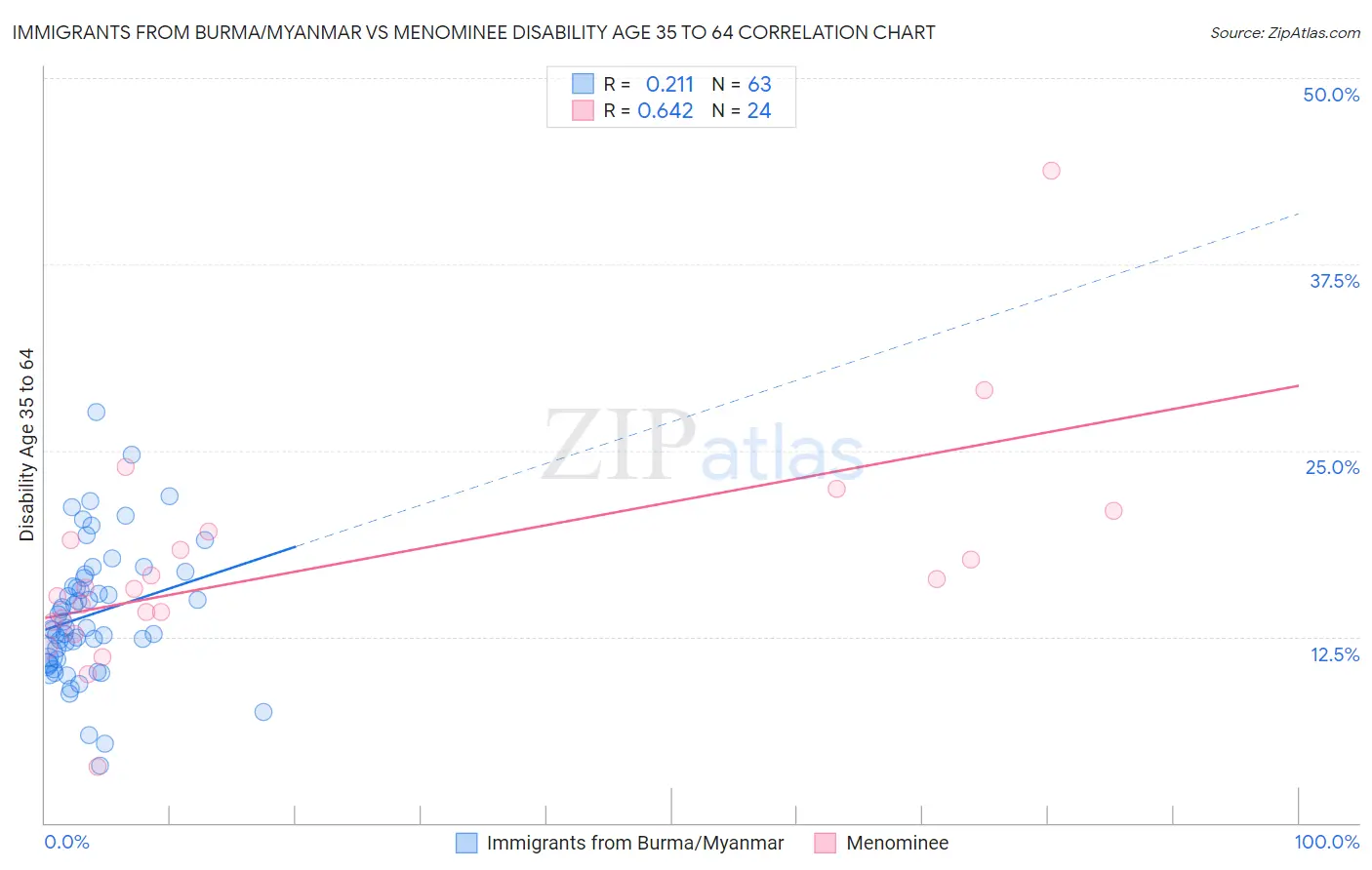 Immigrants from Burma/Myanmar vs Menominee Disability Age 35 to 64