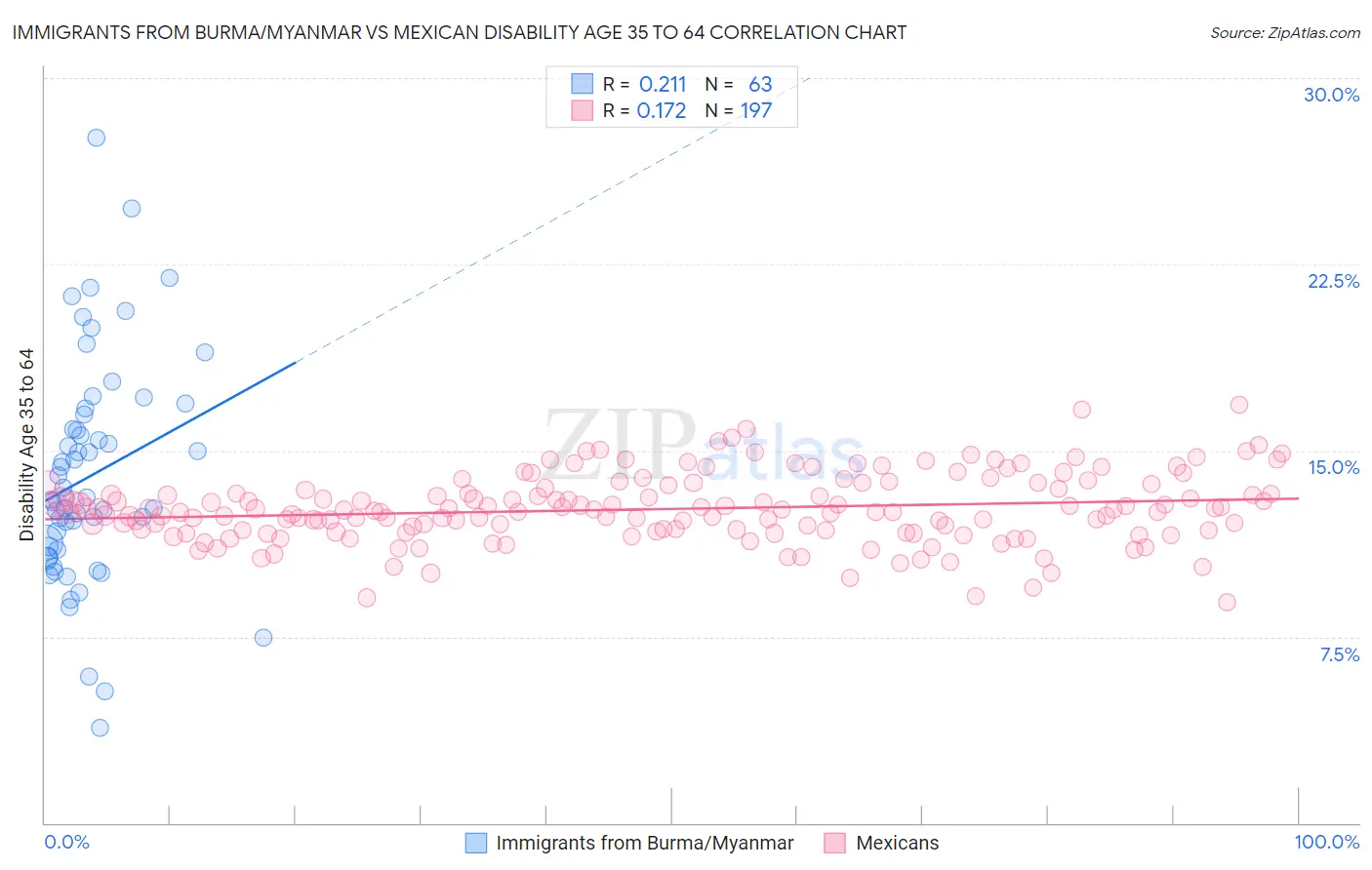Immigrants from Burma/Myanmar vs Mexican Disability Age 35 to 64