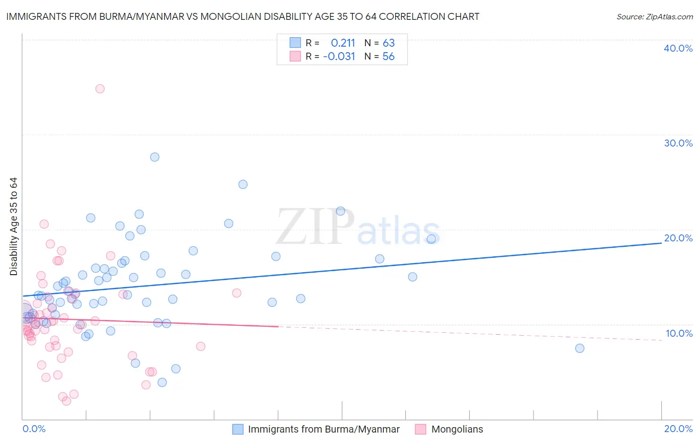 Immigrants from Burma/Myanmar vs Mongolian Disability Age 35 to 64